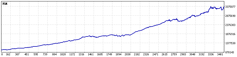 Trident Gold 複利 資産曲線