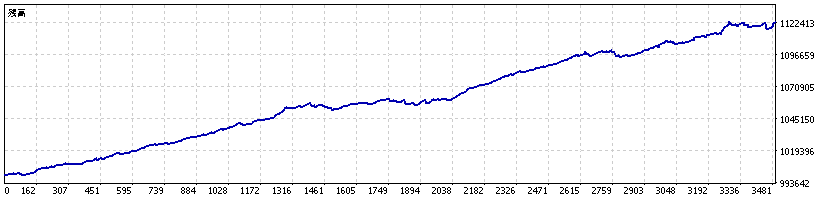 Trident Gold 単利 資産曲線
