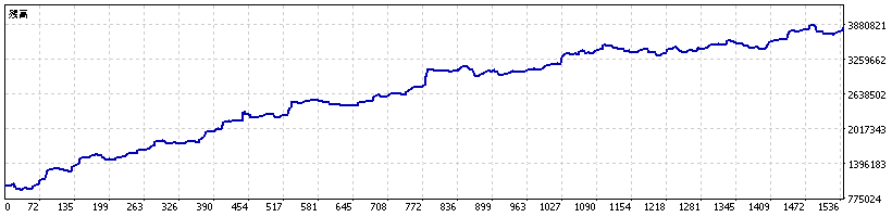Yen Blade 単利エクイティカーブ