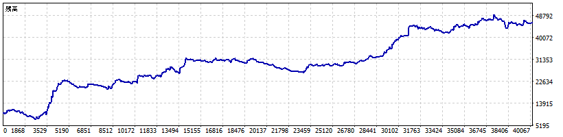 PULSE Dollar Equity Curve